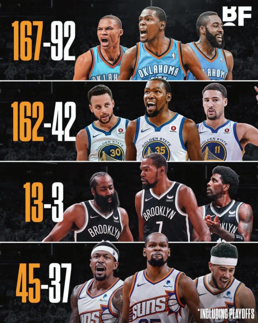 杜蘭特各階段三巨頭勝率：籃網(wǎng)時(shí)代13-3，太陽(yáng)時(shí)代拉完了